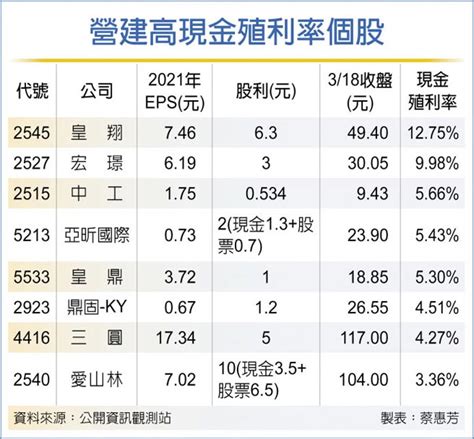 去年獲利旺 營建股殖利率吸睛 證券．權證 工商時報