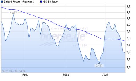 Ballard Power Aktie Unter 38 Tage Linie Boerse De