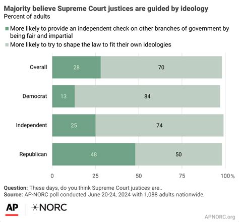 Confidence in the Supreme Court remains low - AP-NORC