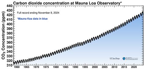 The Keeling Curve