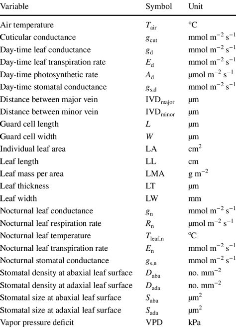 list  symbols including units  values  scientific diagram