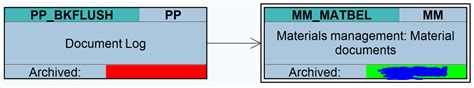 Data Archiving Material Documents