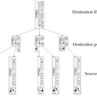 Design Of Tree Rule Firewall Using Ip Address And Port Ranges