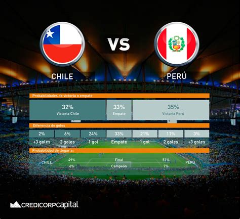 Perú Vs Chile ¿cuál Es El Pronóstico Para El Partido De Hoy Rpp