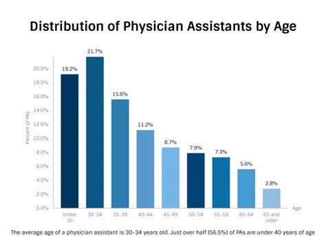 Physician Assistant Facts Stats Demographics The Physician