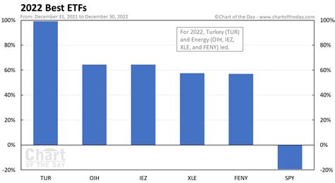 2022 Best Etfs • Chart Of The Day