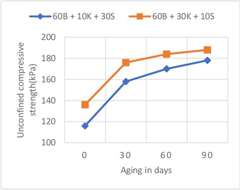 Figure From Ageing Effect On Shear Strength Of Mixed Kaolinite