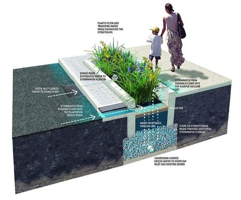 How Does It Work Green Stormwater Infrastructure Philadelphia Water