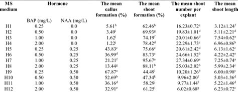 The Effects Of Different Bap And Naa Hormone Concentrations On