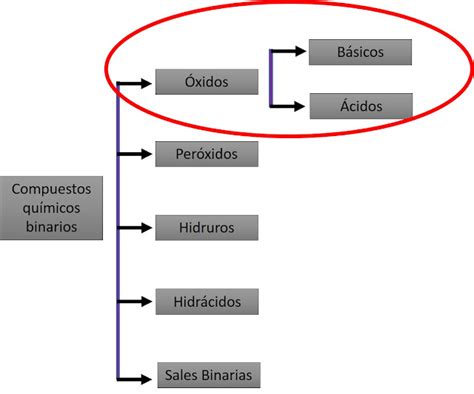 Composto Binario - Química Inorgánica: Parte 1: Nomenclatura de compuestos binarios ...