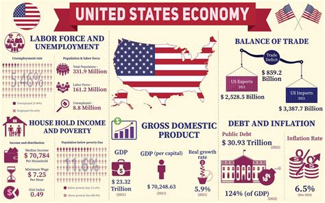 United States Economy Infographic, Economic Statistics Data Of USA ...