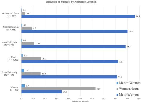 Reporting And Analysis Of Sex In Vascular Surgery Research Journal Of Vascular Surgery