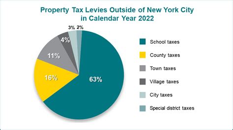 Property tax