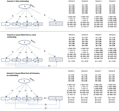 Data Generating Process For Different Scenarios With Ar Effects Notes