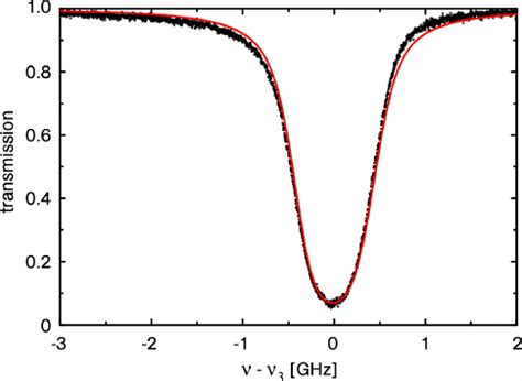 Measured Points And Fitted Solid Line Caesium Absorption Spectra