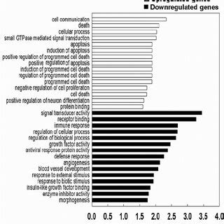 Validation of expression of genes in an independent set of tumors using ...