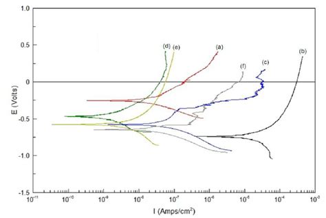 Polarization Curves In 3 5 Wt NaCl Solution For A Titanium