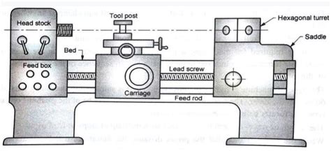turret lathe definition working principle  comparisons