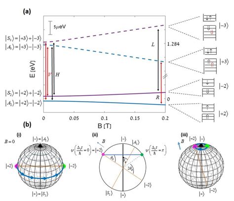 A Schematic Description Of The Energy Levels And Spin Wavefunctions