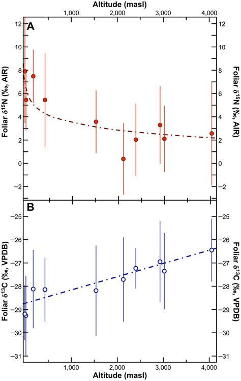 Bivariate Plots Of Foliar δ15n And Altitude A And Foliar δ13c B For