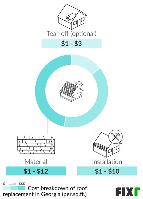 2022 Roof Replacement Cost Georgia