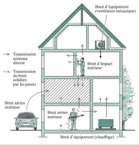 Comment A Marche Isolation Acoustique
