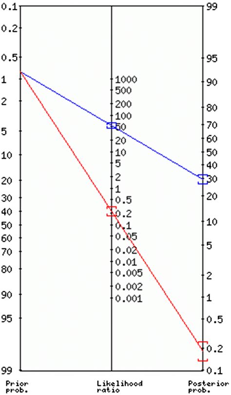 Fagan’s nomogram reporting pre-test and post-test probability of open ...