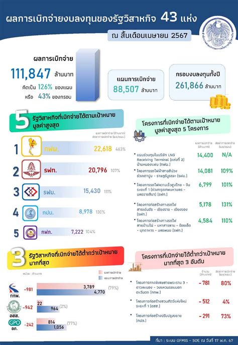 สคร เปิดโผรัฐวิสาหกิจ เบิกจ่ายเข้าเป้า เร่งลงทุนแล้วกว่า 1 แสนล้านบาท