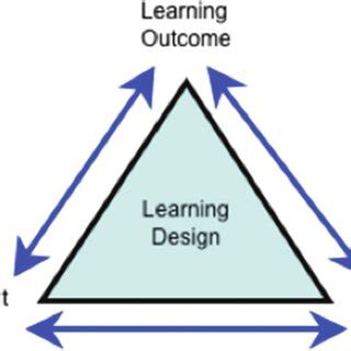 instructional triangle  learning designs