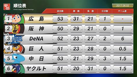 【2日の順位表】今日も中日を除くセ・リーグ5球団が敗れる 交流戦 安芸の者がゆく＠カープ情報ブログ