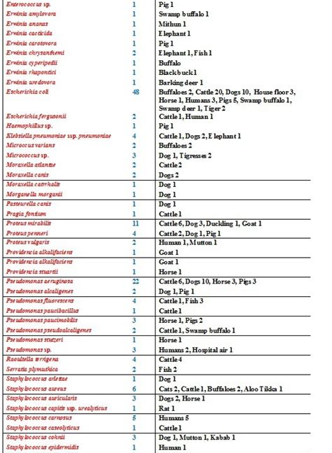 b. List of Carbapenem (Meropenem or Imipenem or Ertapenem) Resistant ... 
