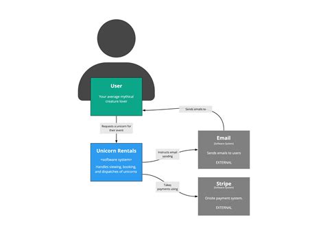 A C4 Diagram Willcodefortea