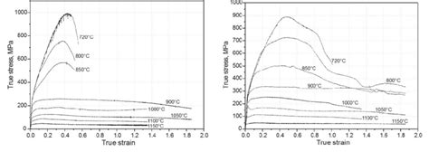 True Stress True Strain Curves For Inconel 718 Alloy Deformed At