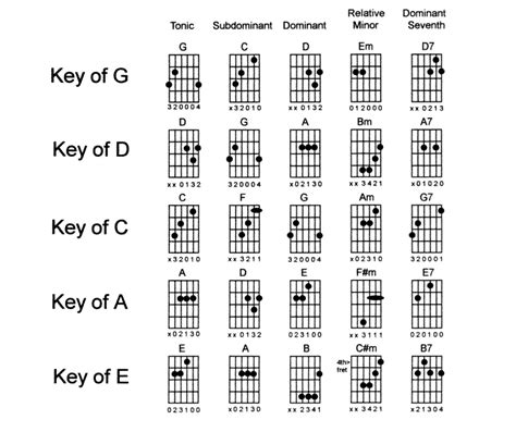 A Major Guitar Chord Alternate Positions Yahoo Image Search Results