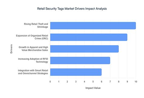 Retail Security Tags Market Report: Size, Growth, Trends & Forecast