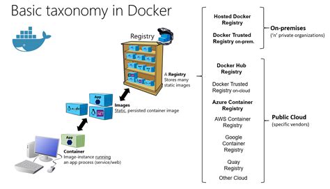 Conteneurs Images Et Registres Docker NET Microsoft Learn