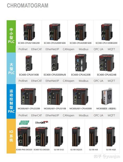 怎样选择合适的以太网远程io模块 知乎