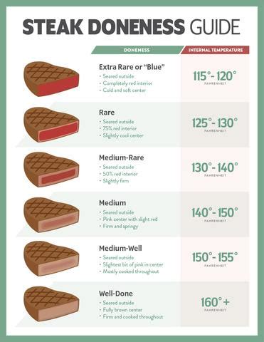 The Ultimate Grill Steak Temperature Chart - The Trellis