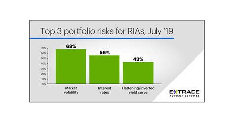 etrade advisor services study reveals rias   focused