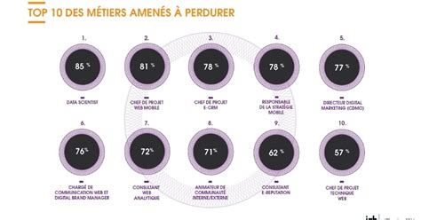 Cartographie des métiers du digital Blog du Modérateur