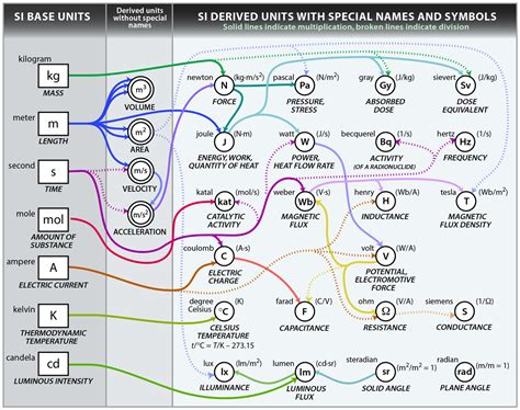 Si Derived Units