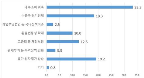 4분기 대전·충남 제조업 경기전망 ‘긍정전기·전자·반도체 ‘선방