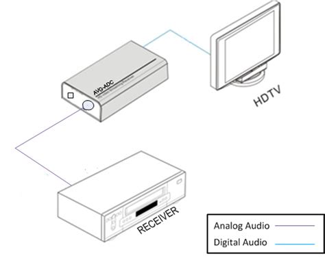 AVGear ADC Analogue To Digital Audio Converter | AV Australia Online