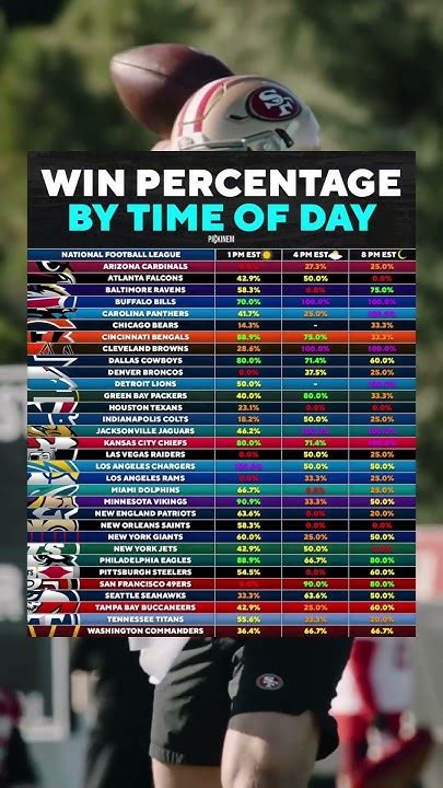 Nfl Teams Win Percentage By Time Of Day Nfl Football Sports Youtube