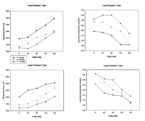 Mean Response Time Ac And Mean Response Accuracy Bd For Each Age