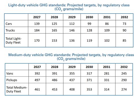 unveils  stringent car emission standards   boost evs