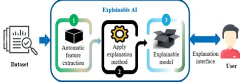 EXPLAINABLE AI (XAI) | Current Affairs Editorial, Notes by VajiraoIAS