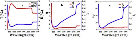 A E Transmittance T And Reflectance R Spectra B E Plots Of The Download Scientific