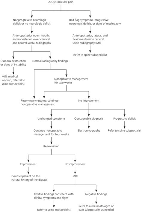 Nonoperative Management Of Cervical Radiculopathy Aafp Dermatomes