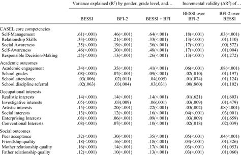 Incremental Validity Of Seb Skills And Big Five Traits For Predicting